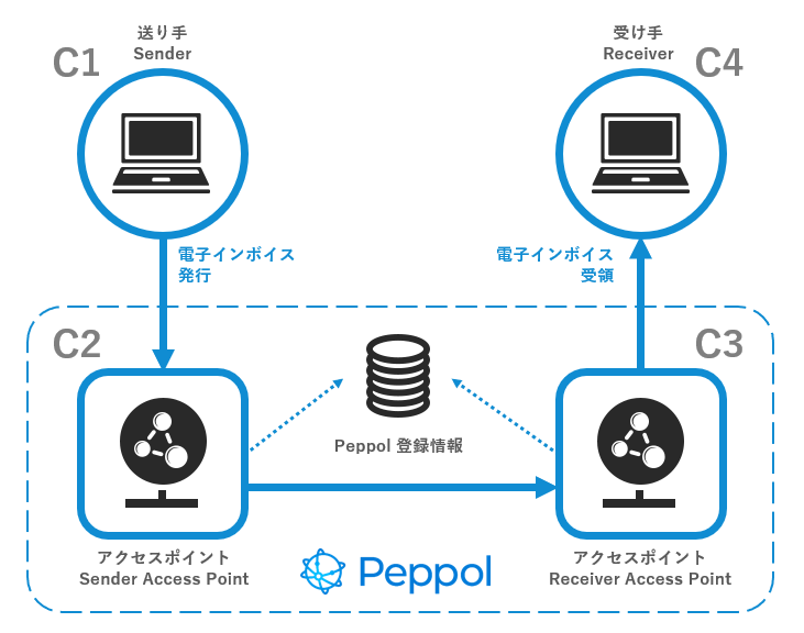 図：国際標準仕様「Peppol」について