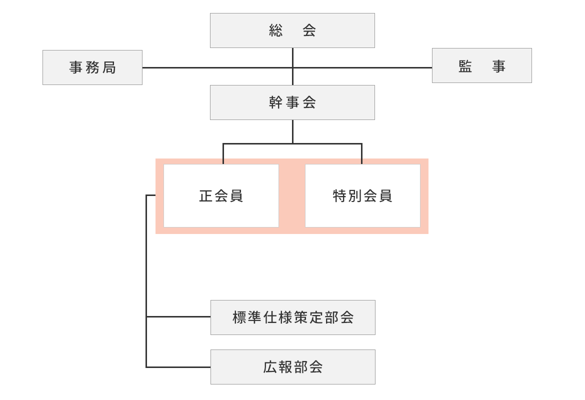 図：組織図