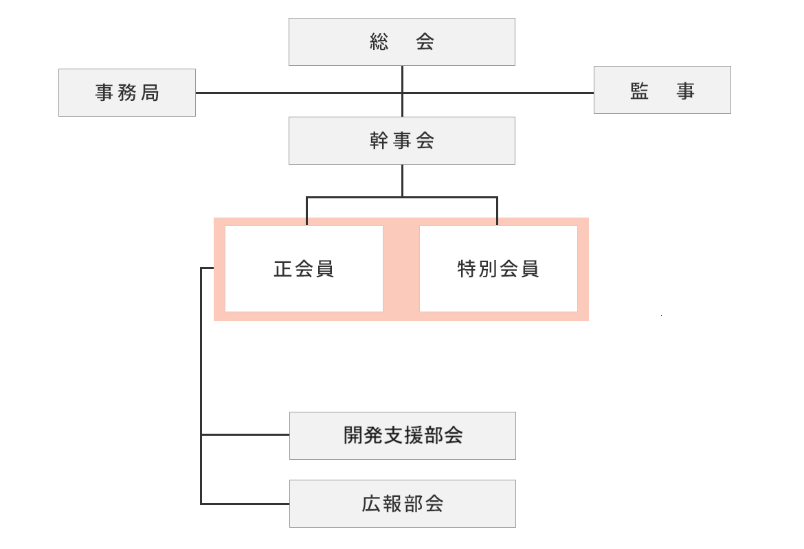 図：組織図